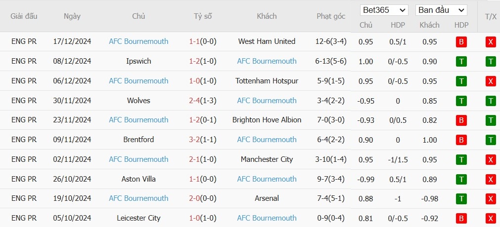 Soi kèo phạt góc MU vs Bournemouth, 21h ngày 22/12 - Ảnh 5