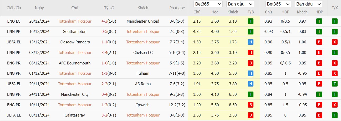 Soi kèo phạt góc Tottenham vs Liverpool, 23h30 ngày 22/12 - Ảnh 2