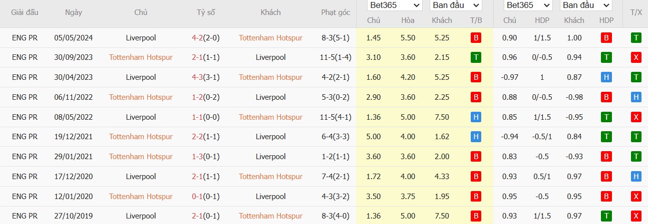 Soi kèo phạt góc Tottenham vs Liverpool, 23h30 ngày 22/12 - Ảnh 4