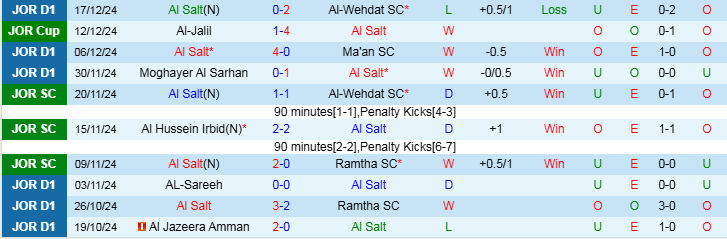 Nhận định, Soi kèo Al Salt vs Al Hussein Irbid, 21h00 ngày 23/12 - Ảnh 1