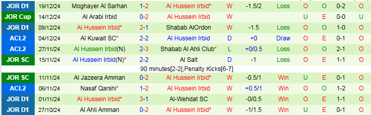 Nhận định, Soi kèo Al Salt vs Al Hussein Irbid, 21h00 ngày 23/12 - Ảnh 2