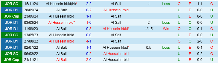 Nhận định, Soi kèo Al Salt vs Al Hussein Irbid, 21h00 ngày 23/12 - Ảnh 3