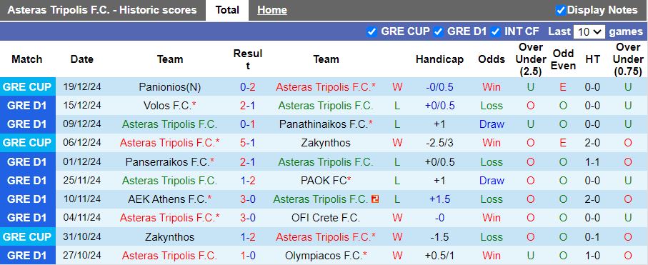 Nhận định, Soi kèo Asteras Tripolis vs Aris Thessaloniki, 20h00 ngày 23/12 - Ảnh 1