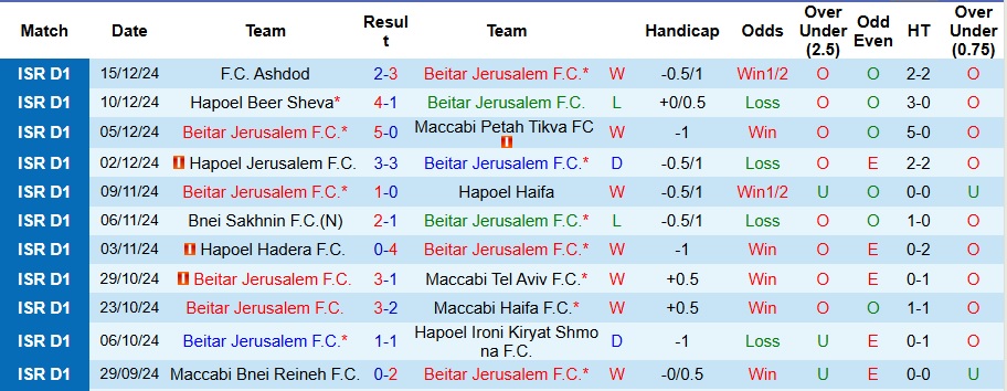 Nhận định, soi kèo Beitar Jerusalem vs Ironi Tiberias, 1h ngày 24/12 - Ảnh 1