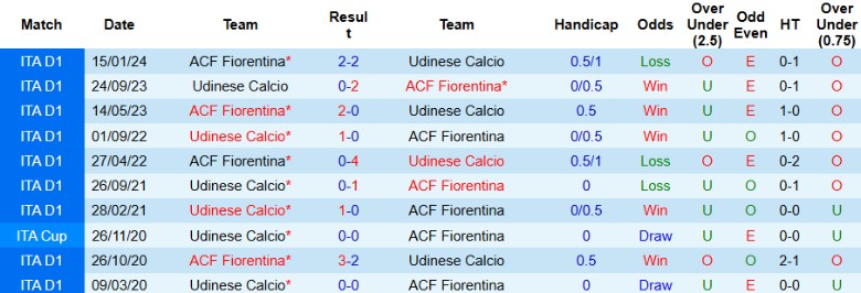 Nhận định, Soi kèo Fiorentina vs Udinese, 0h30 ngày 24/12\ - Ảnh 3