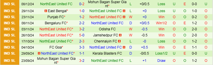 Nhận định, Soi kèo Hyderabad FC vs NorthEast United FC, 21h00 ngày 23/12 - Ảnh 2