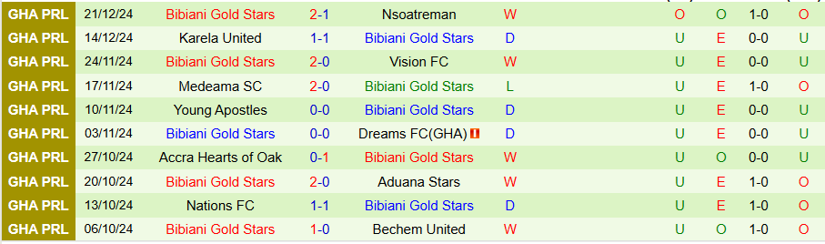 Nhận định, Soi kèo Asante Kotoko vs Bibiani Gold Stars, 01h00 ngày 28/12 - Ảnh 1