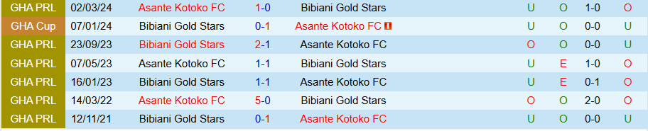 Nhận định, Soi kèo Asante Kotoko vs Bibiani Gold Stars, 01h00 ngày 28/12 - Ảnh 3