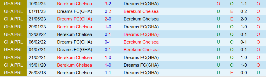 Nhận định, Soi kèo Berekum Chelsea vs Dreams, 22h00 ngày 29/12 - Ảnh 3