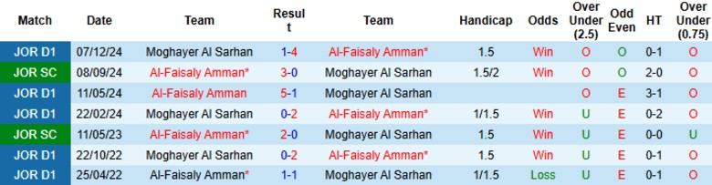 Nhận định, Soi kèo Moghayer Al Sarhan vs Al-Faisaly Amman, 22h00 ngày 24/12 - Ảnh 3