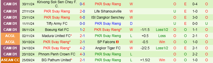 Nhận định, Soi kèo Nat Police Commissary vs PKR Svay Rieng, 18h00 ngày 24/12 - Ảnh 2