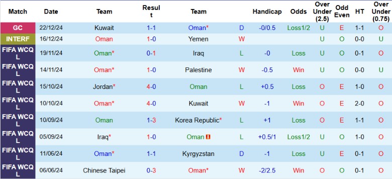 Nhận định, Soi kèo Oman vs Qatar, 21h25 ngày 24/12 - Ảnh 1