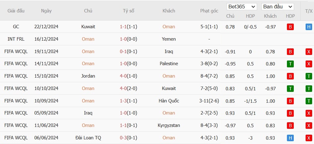 Soi kèo phạt góc Oman vs Qatar, 21h25 ngày 24/12 - Ảnh 2