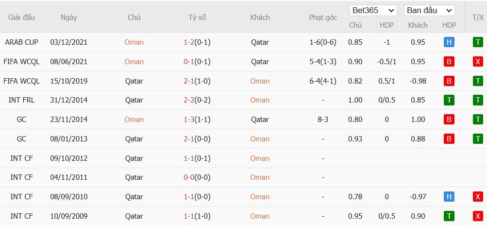 Soi kèo phạt góc Oman vs Qatar, 21h25 ngày 24/12 - Ảnh 4