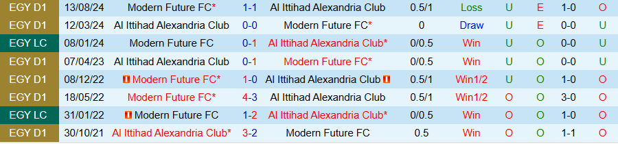 Nhận định, Soi kèo Al Ittihad Alexandria vs Modern Future, 22h00 ngày 25/12 - Ảnh 3