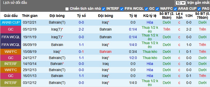 Nhận định, Soi kèo Bahrain vs Iraq, 0h30 ngày 26/12 - Ảnh 3