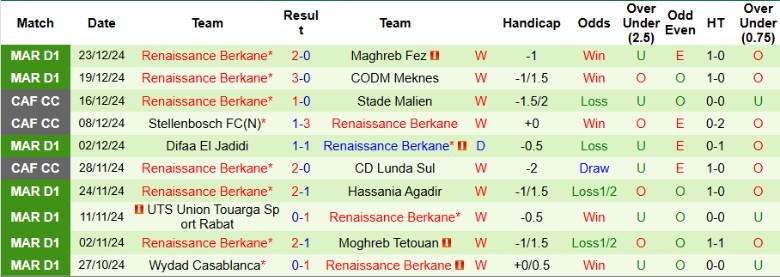 Nhận định, Soi kèo Chabab Mohammedia vs Renaissance Berkane, 22h00 ngày 25/12 - Ảnh 2