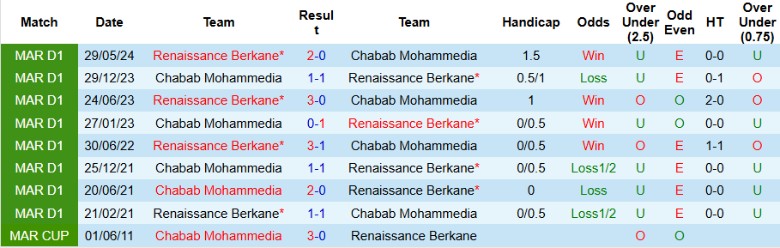 Nhận định, Soi kèo Chabab Mohammedia vs Renaissance Berkane, 22h00 ngày 25/12 - Ảnh 3