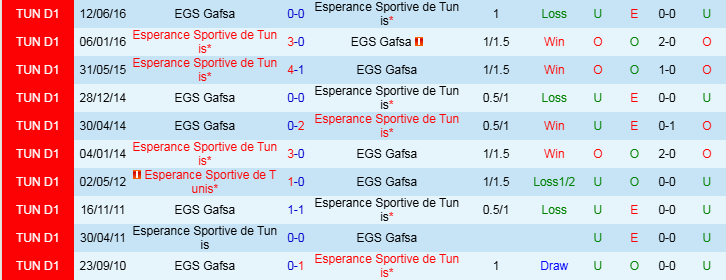 Nhận định, Soi kèo EGS Gafsa vs Esperance Sportive de Tunis, 20h00 ngày 25/12 - Ảnh 3