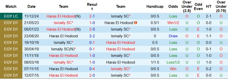 Nhận định, Soi kèo Ismaily vs Haras El Hodood, 22h00 ngày 25/12 - Ảnh 3