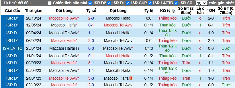 Nhận định, Soi kèo Maccabi Tel vs Maccabi Haifa, 1h ngày 26/12 - Ảnh 3