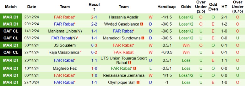 Nhận định, Soi kèo Moghreb Tetouan vs FAR Rabat, 0h00 ngày 26/12 - Ảnh 2