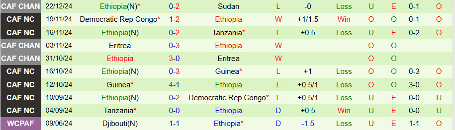 Nhận định, Soi kèo Sudan vs Ethiopia, 21h00 ngày 25/12 - Ảnh 1