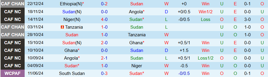 Nhận định, Soi kèo Sudan vs Ethiopia, 21h00 ngày 25/12 - Ảnh 2