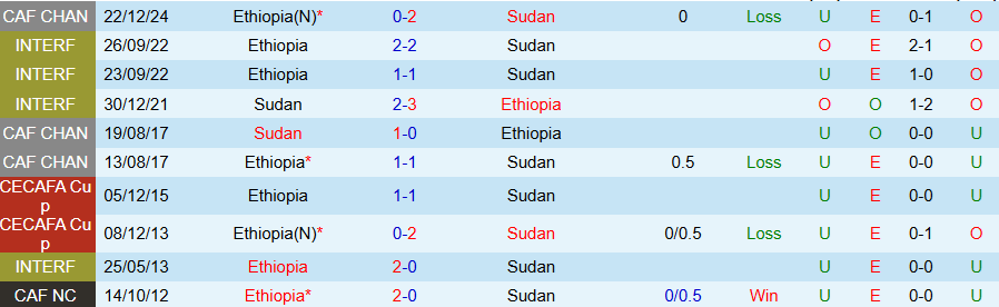 Nhận định, Soi kèo Sudan vs Ethiopia, 21h00 ngày 25/12 - Ảnh 3