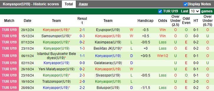 Nhận định, Soi kèo U19 Fenerbahce vs U19 Konyaspor, 16h00 ngày 25/12 - Ảnh 2