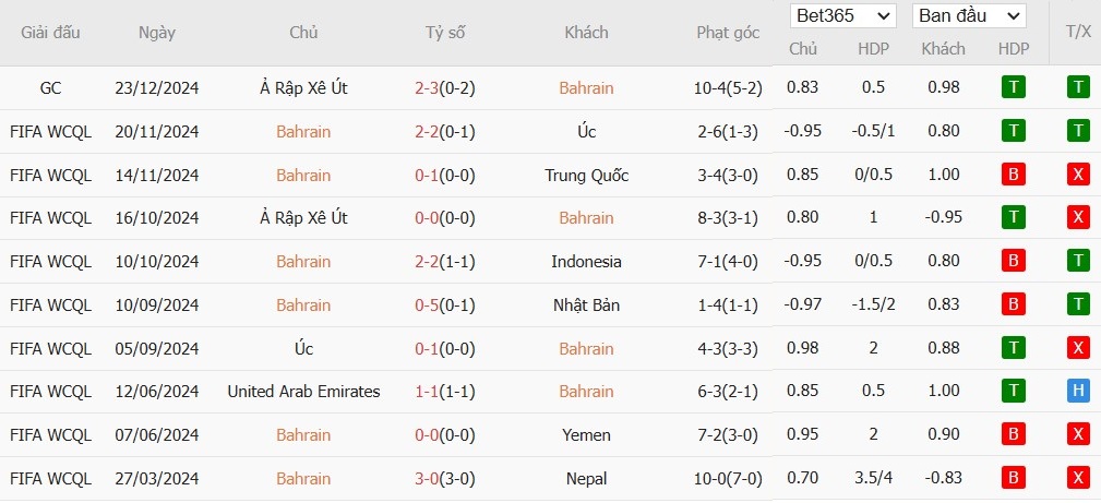 Soi kèo phạt góc Bahrain vs Iraq, 0h30 ngày 26/12 - Ảnh 2