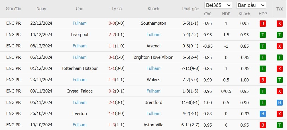 Soi kèo phạt góc Chelsea vs Fulham, 22h ngày 26/12 - Ảnh 5