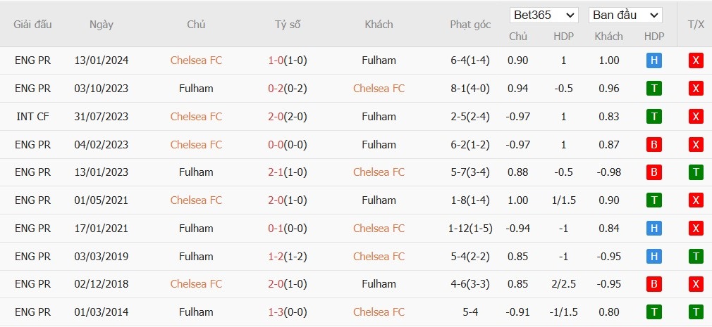 Soi kèo phạt góc Chelsea vs Fulham, 22h ngày 26/12 - Ảnh 6