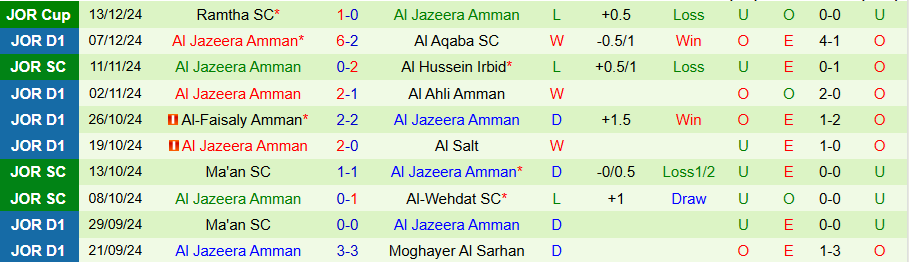 Nhận định, Soi kèo Al-Wehdat vs Jazeera, 21h00 ngày 27/12 - Ảnh 1