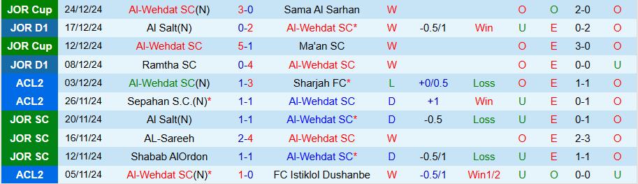 Nhận định, Soi kèo Al-Wehdat vs Jazeera, 21h00 ngày 27/12 - Ảnh 2