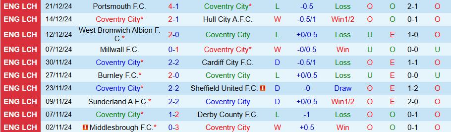 Nhận định, Soi kèo Coventry vs Plymouth, 22h00 ngày 26/12 - Ảnh 2