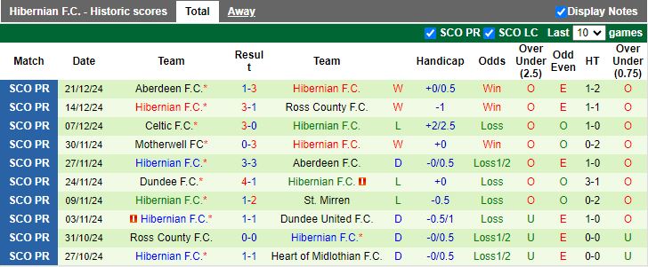 Nhận định, Soi kèo Hearts vs Hibernian, 19h30 ngày 26/12 - Ảnh 2