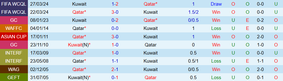 Nhận định, Soi kèo Kuwait vs Qatar, 21h00 ngày 27/12 - Ảnh 3