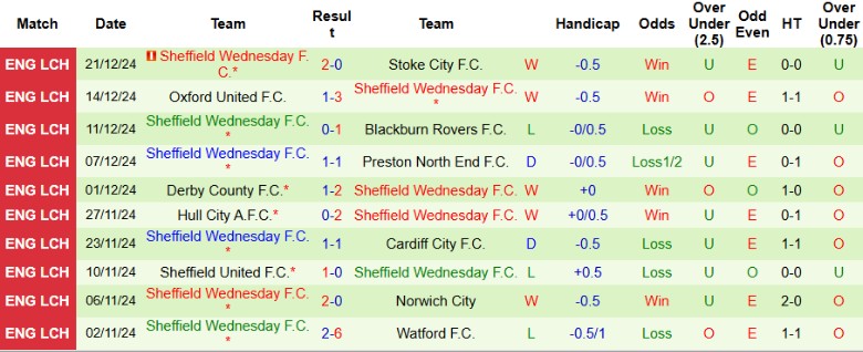 Nhận định, Soi kèo Middlesbrough vs Sheffield Wednesday, 22h00 ngày 26/12 - Ảnh 2