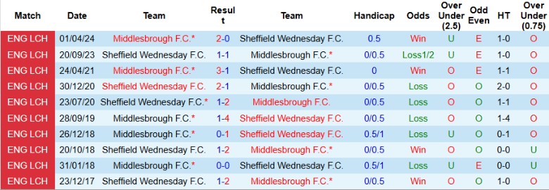 Nhận định, Soi kèo Middlesbrough vs Sheffield Wednesday, 22h00 ngày 26/12 - Ảnh 3