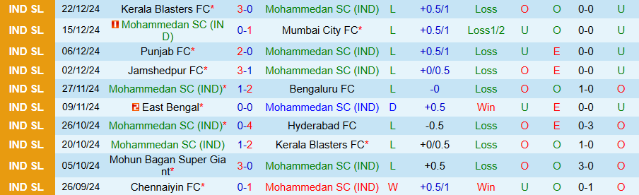 Nhận định, Soi kèo Mohammedan vs Odisha, 21h00 ngày 27/12 - Ảnh 2