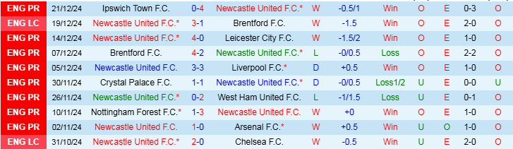 Nhận định, Soi kèo Newcastle vs Aston Villa, 22h00 ngày 26/12 - Ảnh 1