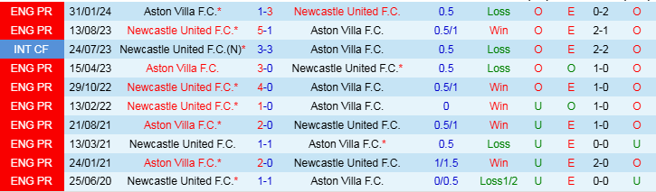 Nhận định, Soi kèo Newcastle vs Aston Villa, 22h00 ngày 26/12 - Ảnh 3