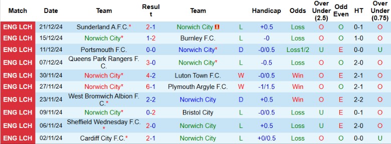 Nhận định, Soi kèo Norwich City vs Millwall, 22h00 ngày 26/12 - Ảnh 1