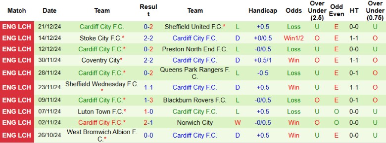 Nhận định, Soi kèo Oxford United vs Cardiff City, 22h00 ngày 26/12 - Ảnh 5