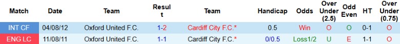 Nhận định, Soi kèo Oxford United vs Cardiff City, 22h00 ngày 26/12 - Ảnh 6