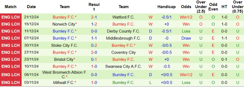 Nhận định, Soi kèo Sheffield United vs Burnley, 22h00 ngày 26/12 - Ảnh 2