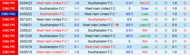 Nhận định, Soi kèo Southampton vs West Ham, 22h00 ngày 26/12 - Ảnh 3