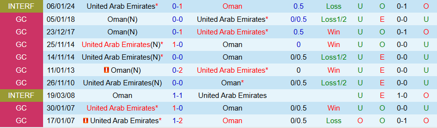 Nhận định, Soi kèo UAE vs Oman, 21h00 ngày 27/12 - Ảnh 3