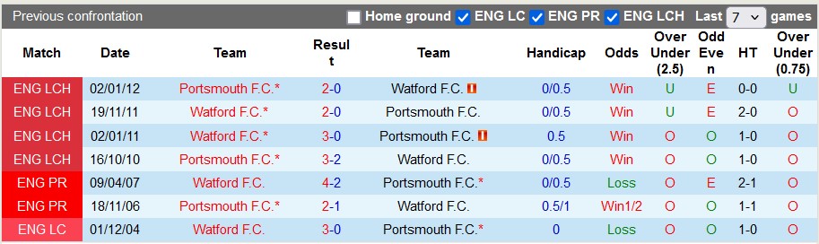 Nhận định, soi kèo Watford vs Portsmouth, 22h ngày 26/12 - Ảnh 3